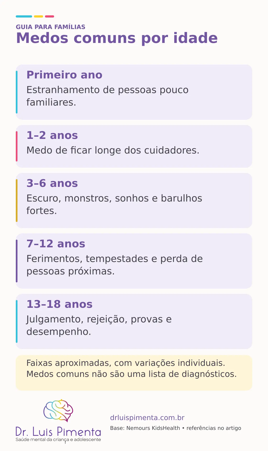 Medos comuns por idade. Primeiro ano: Estranhamento de pessoas pouco familiares. 1–2 anos: Medo de ficar longe dos cuidadores. 3–6 anos: Escuro, monstros, sonhos e barulhos fortes. 7–12 anos: Ferimentos, tempestades e perda de pessoas próximas. 13–18 anos: Julgamento, rejeição, provas e desempenho. Faixas aproximadas, com variações individuais. Medos comuns não são uma lista de diagnósticos.